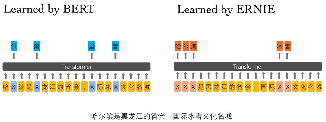 百度提出ERNIE，多项中文NLP任务表现出色（已开源）