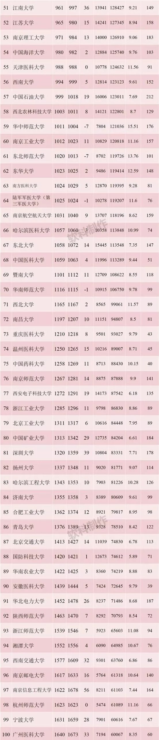 【强势围观】最新ESI中国内地高校综合排名百强出炉