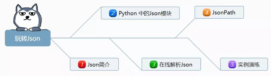 一篇长文带你在python里玩转Json数据