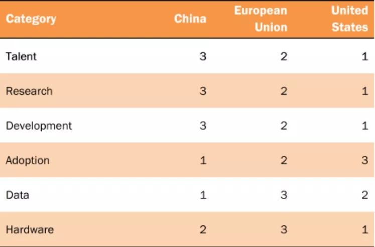 中国顶级 AI 研究者数量仅为美国 1/5：美国智库最新全球 AI 实力报告