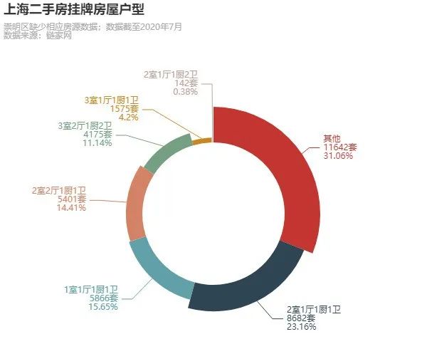 利用 Python 爬取了 37483 条上海二手房信息，我得出的结论是？